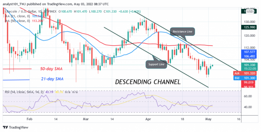 LTCUSD(Daily Chart) - May 3.png