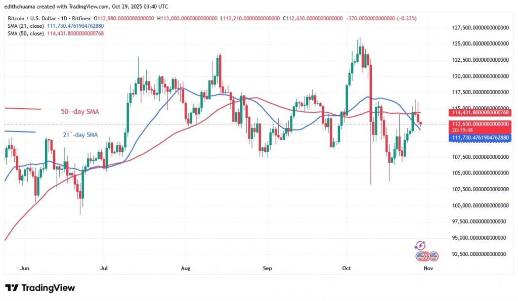 BTCUSD_(Daily Chart) - OCT.29, 2025 BTCUSD_(Daily Chart) - OCT.29, 2025