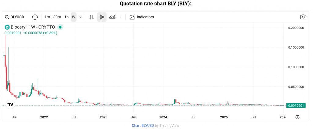 BLY token price chart