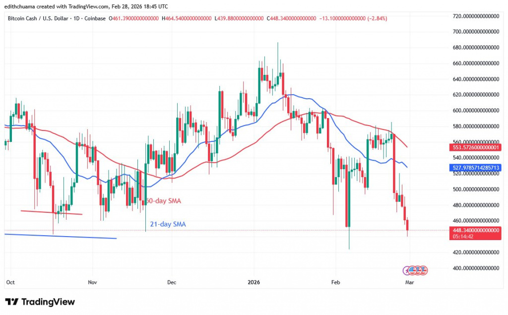 BCHUSD_( Daily Chart) - FEB.28.jpg BCHUSD_( Daily Chart) - FEB.28.jpg
