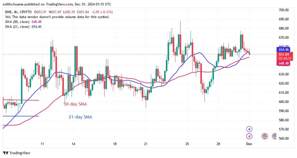 BNBUSD_(4-Hour Chart) - DEC. 01.jpg