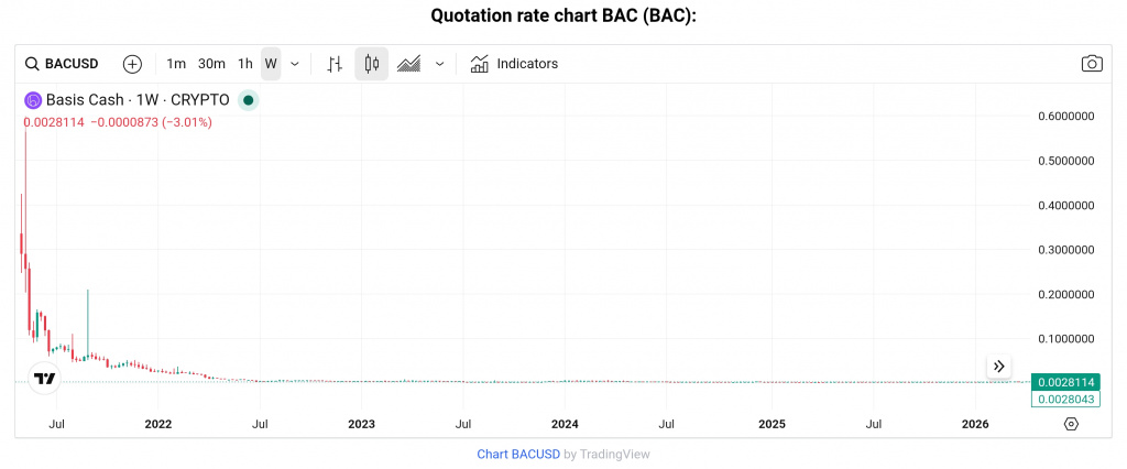 BAC token price chart