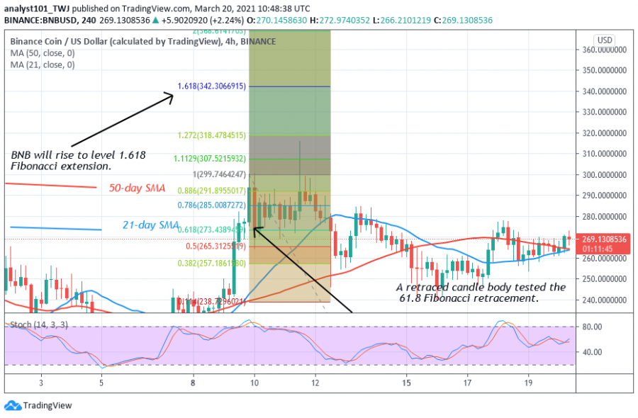 BNB_price_MARCH_21,_2021_-_Coinidol_2_chart.png