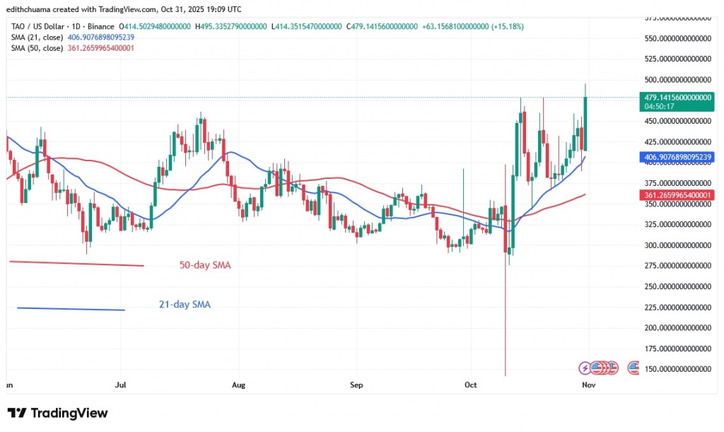 TAOUSD_(Daily Chart) – OCT.31, 2024 TAOUSD_(Daily Chart) – OCT.31, 2024