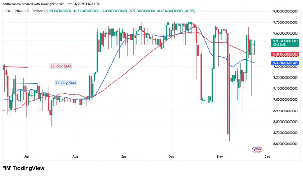 LEOUSD_(Daily Chart) – NOV. 23, 2025 LEOUSD_(Daily Chart) – NOV. 23, 2025