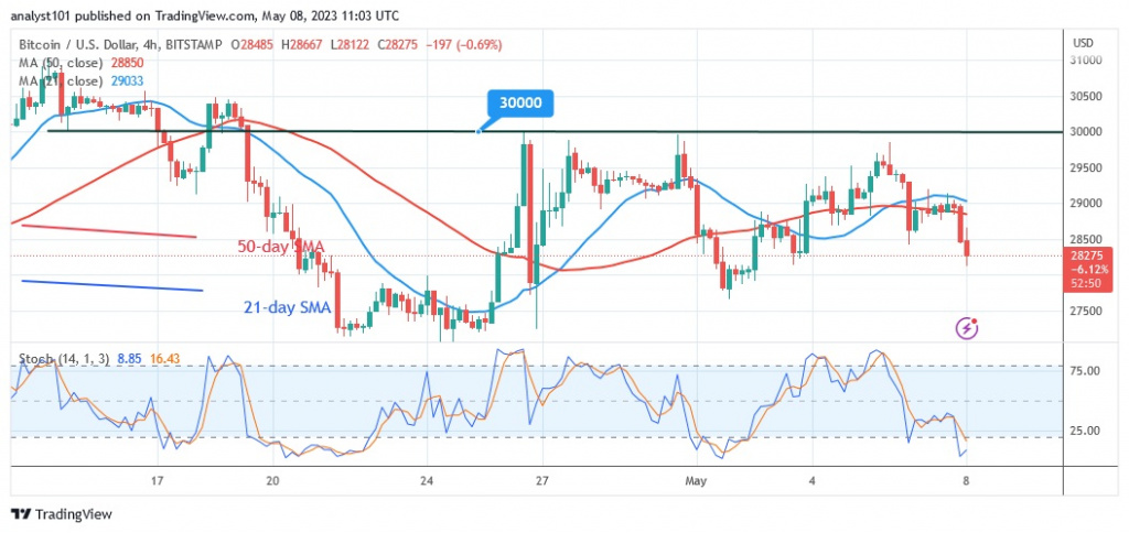 BTCUSD_(4 –Hour Chart) - May 8.23.jpg