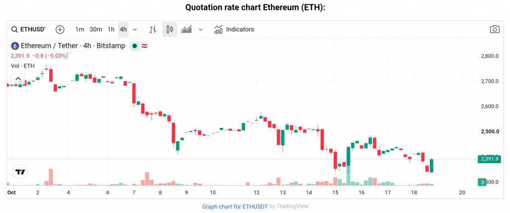 ETH price, Oct 18, 2026