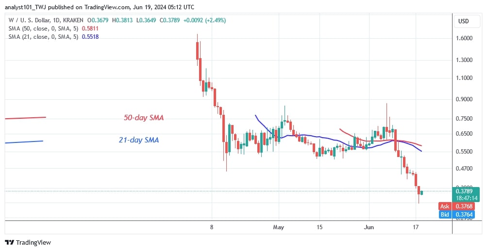 WUSD_(Daily Chart) – June 19.jpg