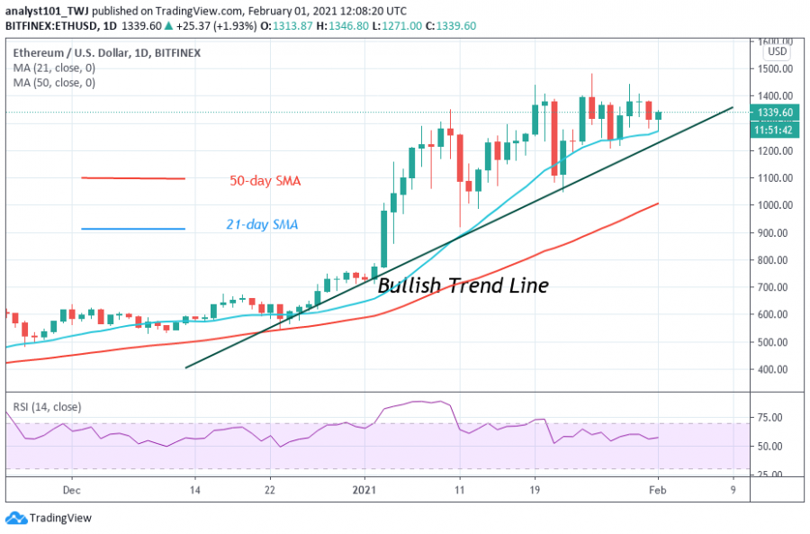 ETH_price_chart_Feb_1,_2021_-_Coinidol.png