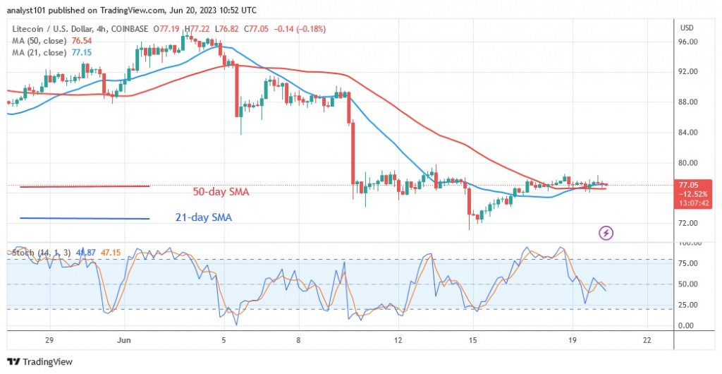 LTCUSD_(4 –Hour Chart) – June 20.23.jpg