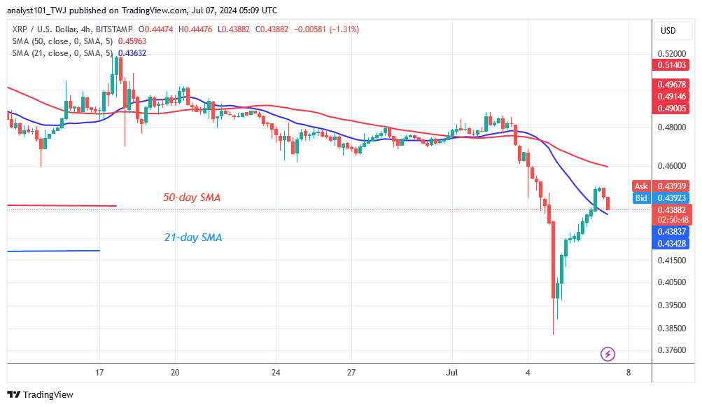 XRPUSD_(4-Hour Chart) -July 7.24.png