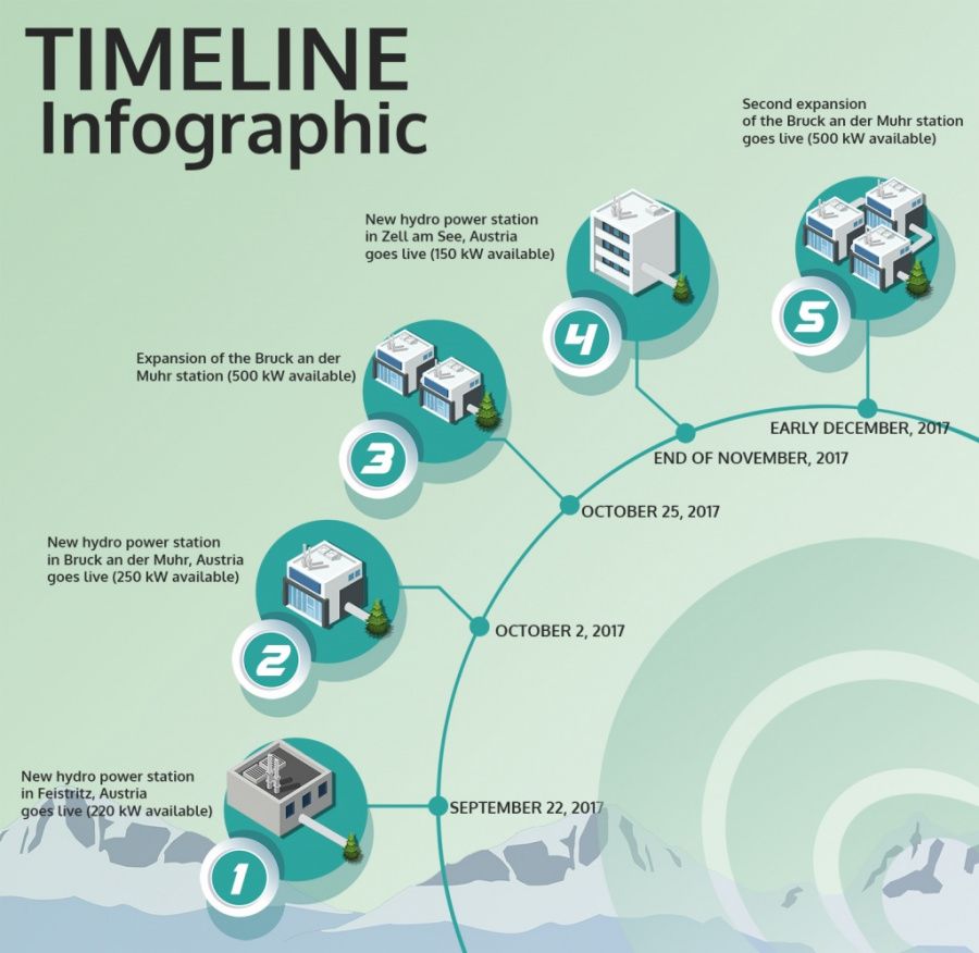 Timeline-Oxygen