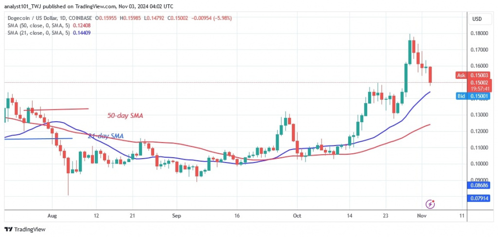 DOGEUSD_(Daily Chart) –NOV.3.jpg