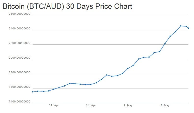 BTC/AUD May 2017