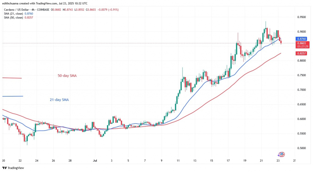 ADAUSD_( 4-Hour Chart) - July 23, 2025