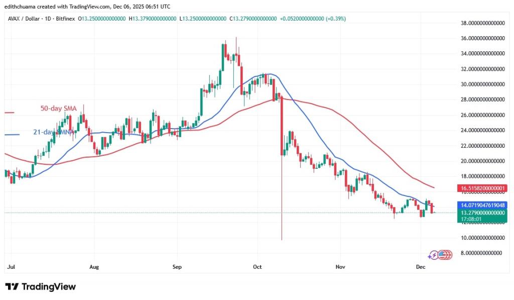 AVAXUSD_(Daily Chart) - DEC.6, 2025