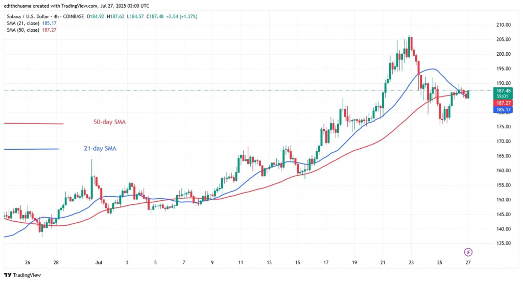 SOLUSD_(4-hour chart) -July 27, 2025