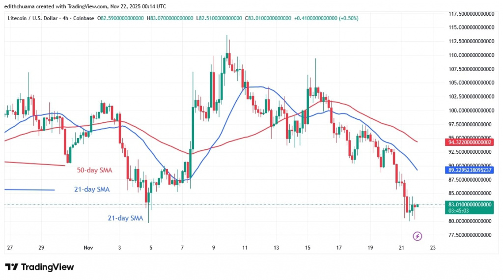 LTCUSD_(4-hour Chart) - NOV.22, 2025 LTCUSD_(4-hour Chart) - NOV.22, 2025