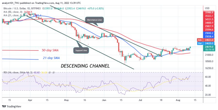 BTCUSD(Daily Chart) - August 11.png