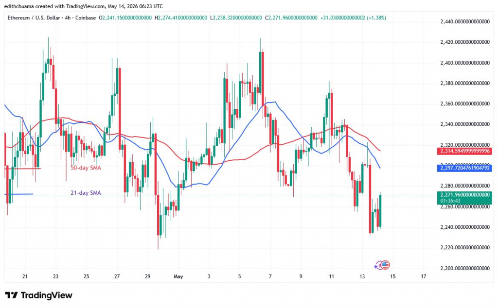 ETHUSD_(4-hour Chart) -May 14, 2026