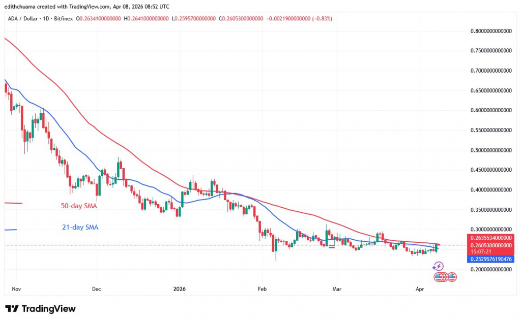 ADAUSD Daily Chart - Apr 8, 2026 ADAUSD Daily Chart - Apr 8, 2026