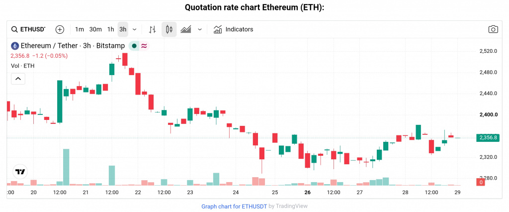 ETH price chart, Oct 28, 2026