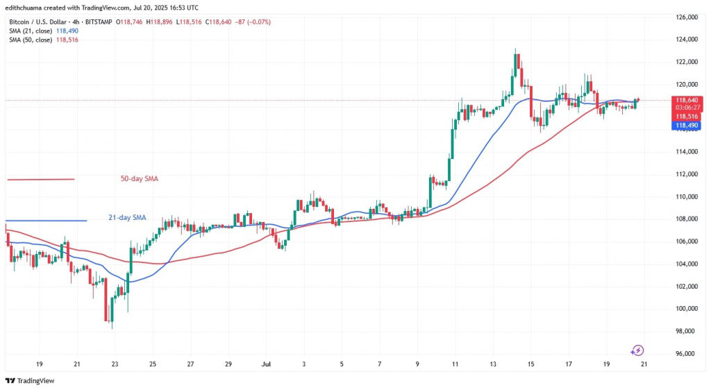 BTCUSD_( 4-Hour Chart) July 20, 2025