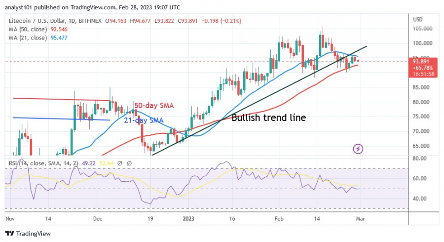 LTCUSD(Дневной график) - 28.23 февраля.jpg