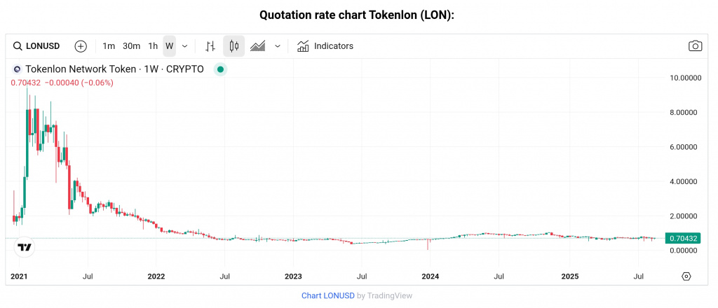 LON token price chart