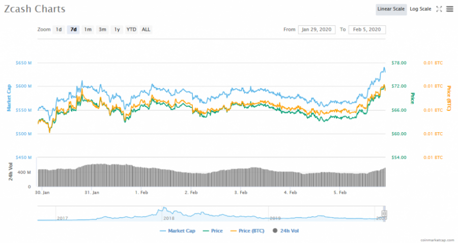 Screenshot_2020-02-05_Zcash_(ZEC)_price,_charts,_market_cap,_and_other_metrics_CoinMarketCap.png