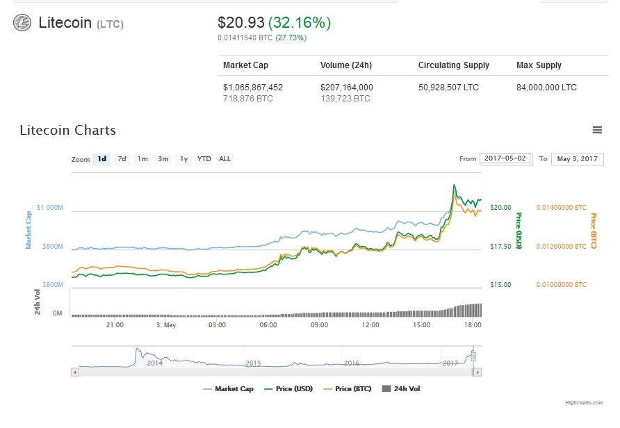 Coinbase litecoin charts 75 bitcoin ransom