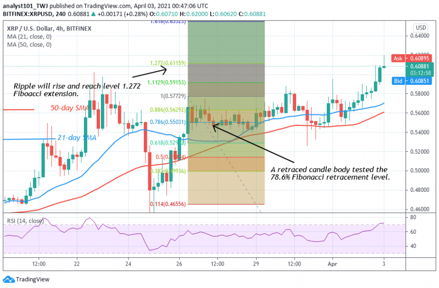 XRP - Coibnidol 2 chart.png