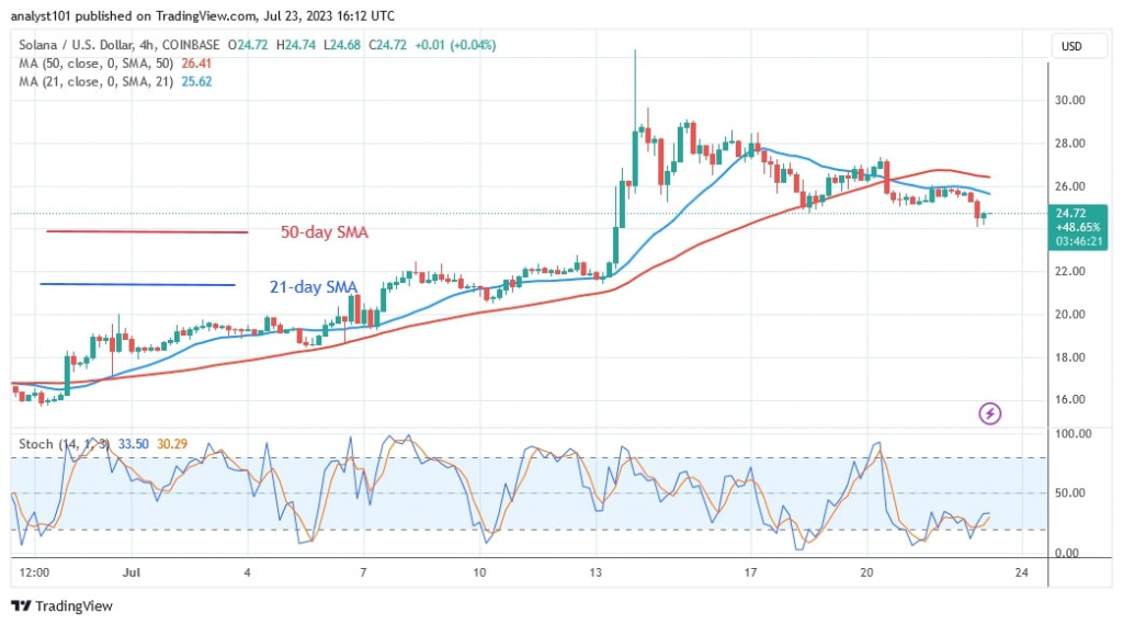 SOLUSD(4 Hour Chart) – July 23.jpg