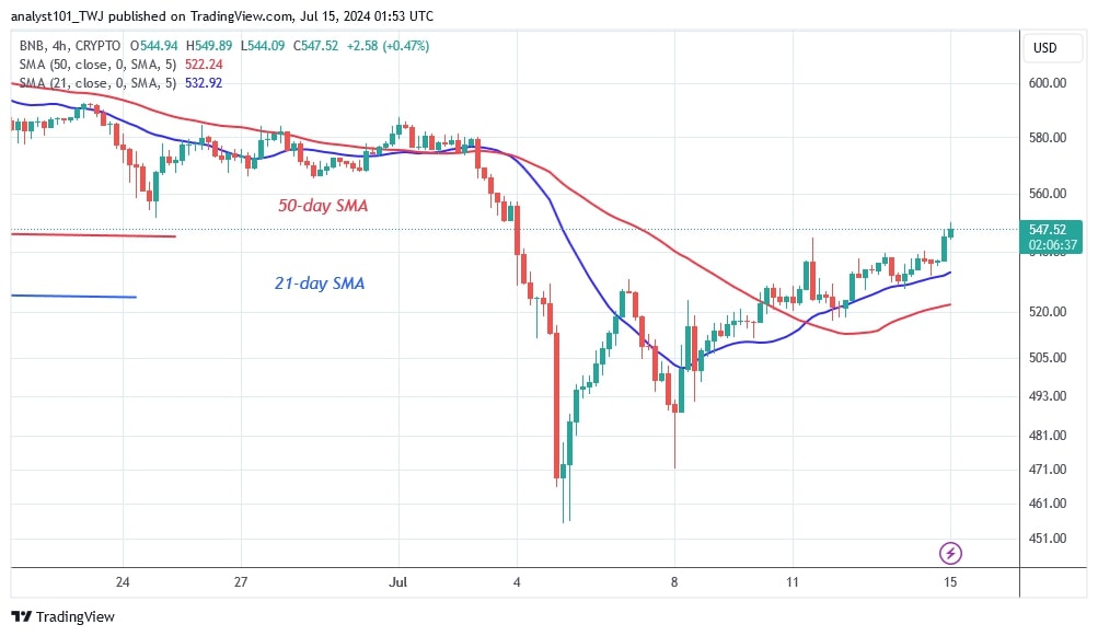 BNBUSD ( 4-hour Chart) – July15.jpg