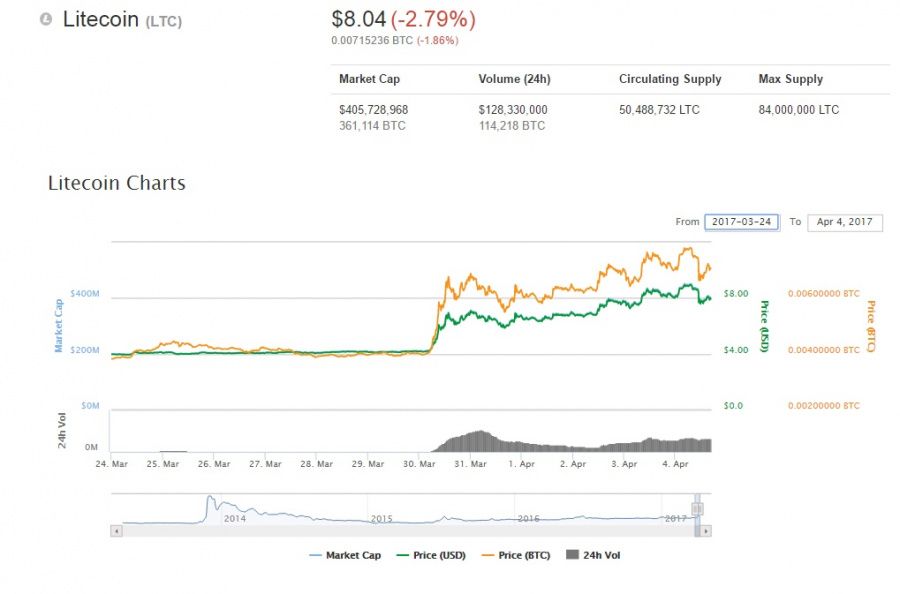 Litecoin price (LTC), April 4, 2017, coinmarketcap.com