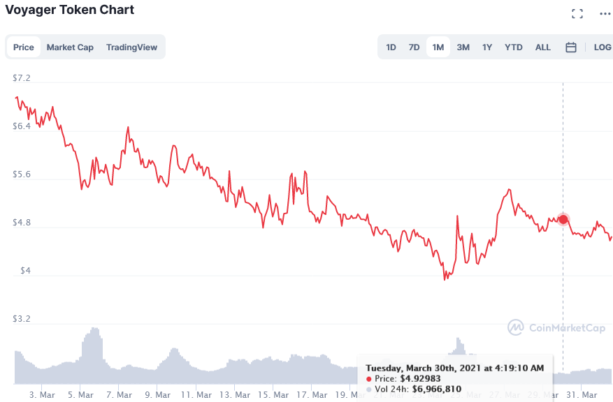 Screenshot_2021-04-01_Voyager_Token_price_today,_VGX_live_marketcap,_chart,_and_info_CoinMarketCap.png