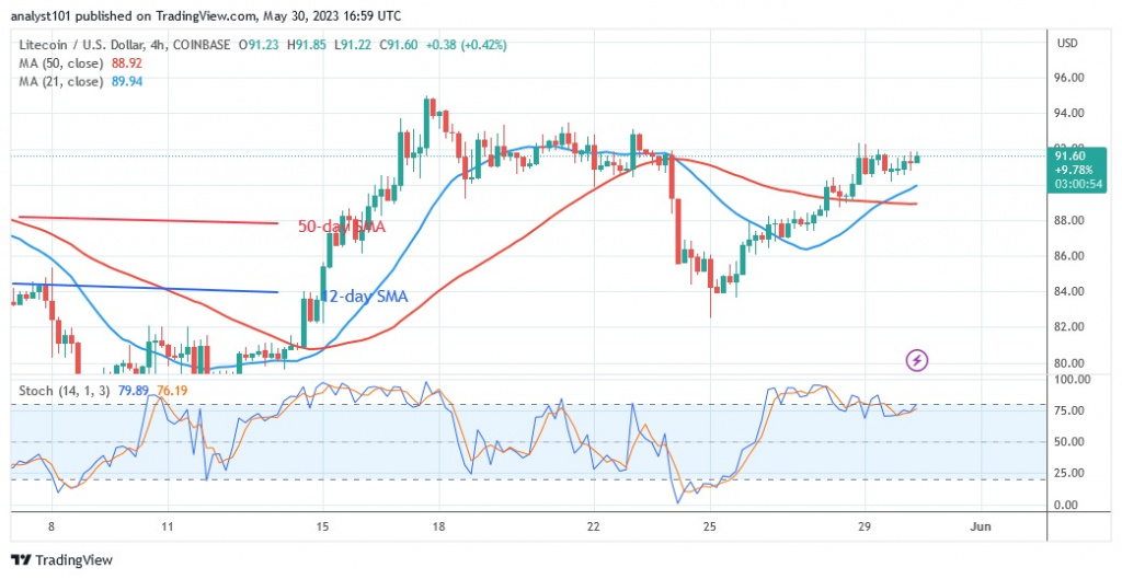 LTCUSD_(4 –Hour Chart) - May 30.23.jpg