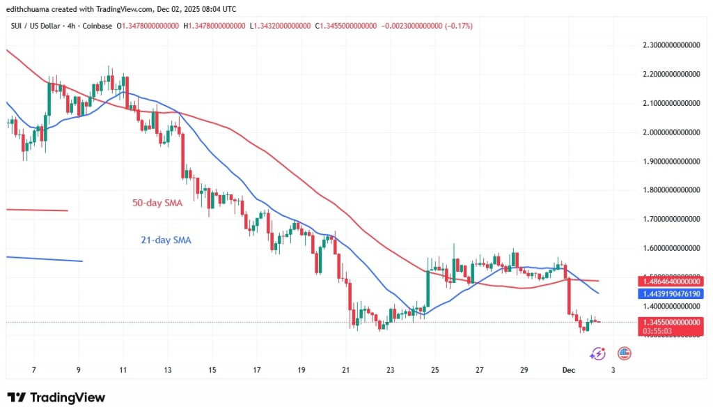 SUIUSD_(4-Hour Chart) - DEC.2, 2025 SUIUSD_(4-Hour Chart) - DEC.2, 2025