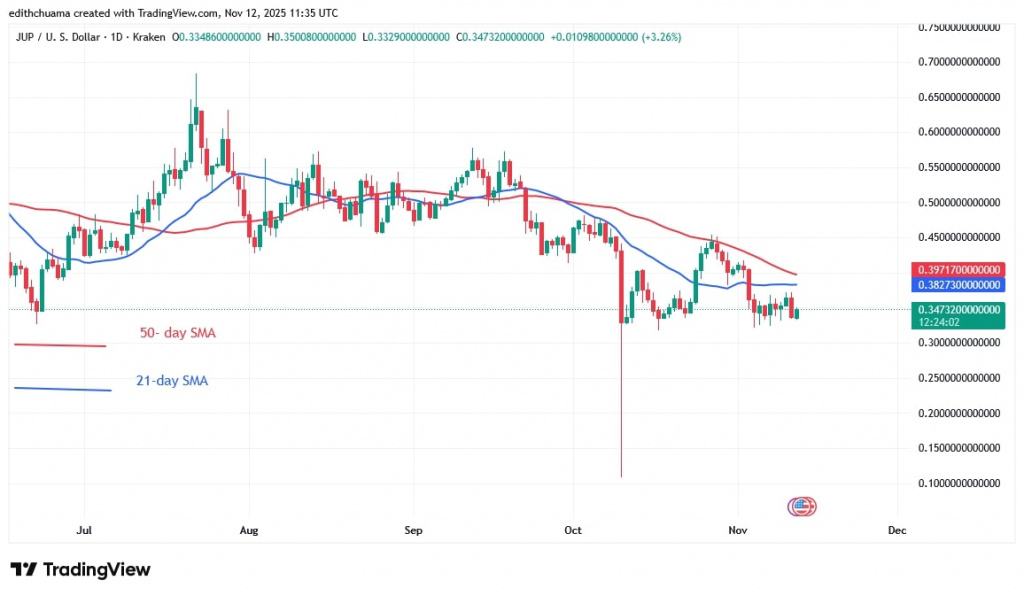 JUPUSD_(Daily Chart) – NOV.12, 2025