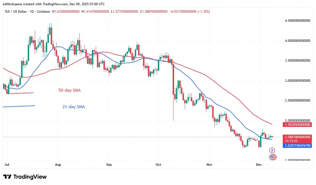 SUIUSD_(Daily Chart) – DEC.9, 2025 SUIUSD_(Daily Chart) – DEC.9, 2025