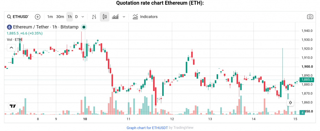ETH price chart, August 15, 2026 ETH price chart, August 15, 2026
