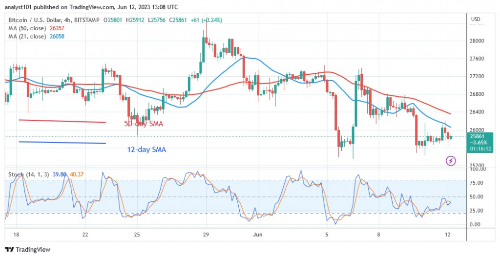 BTCUSD_(4 –Hour Chart) – June 12.23.jpg