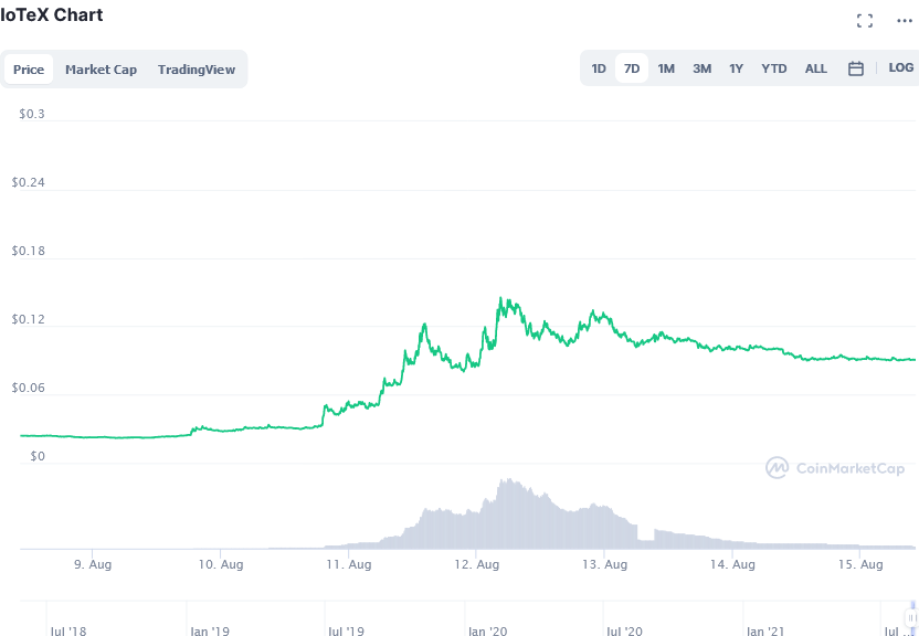 Screenshot_2021-08-15_at_10-21-57_IoTeX_price_today,_IOTX_live_marketcap,_chart,_and_info_CoinMarketCap.png