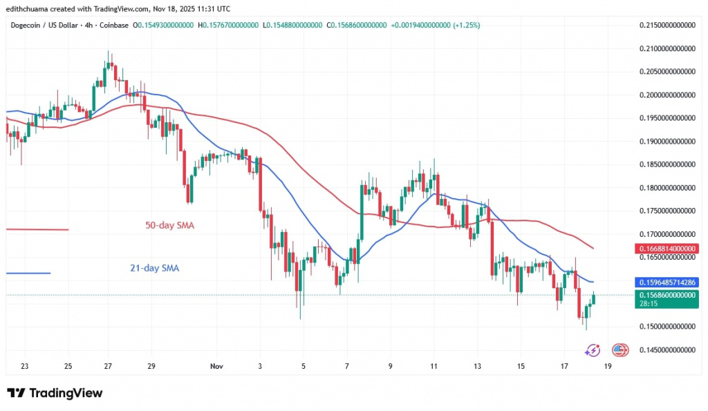 DOGEUSD_(4-hour Chart) - NOV.18, 2025