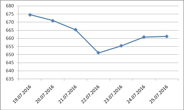 Bitcoin price, July 25, 2016