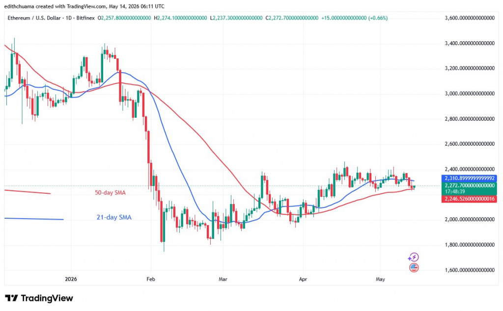 ETHUSD_(Daily Chart) - May 14, 2026