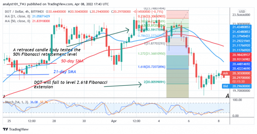 DOTUSD(+4+Hour+Chart)+-+April+8.png