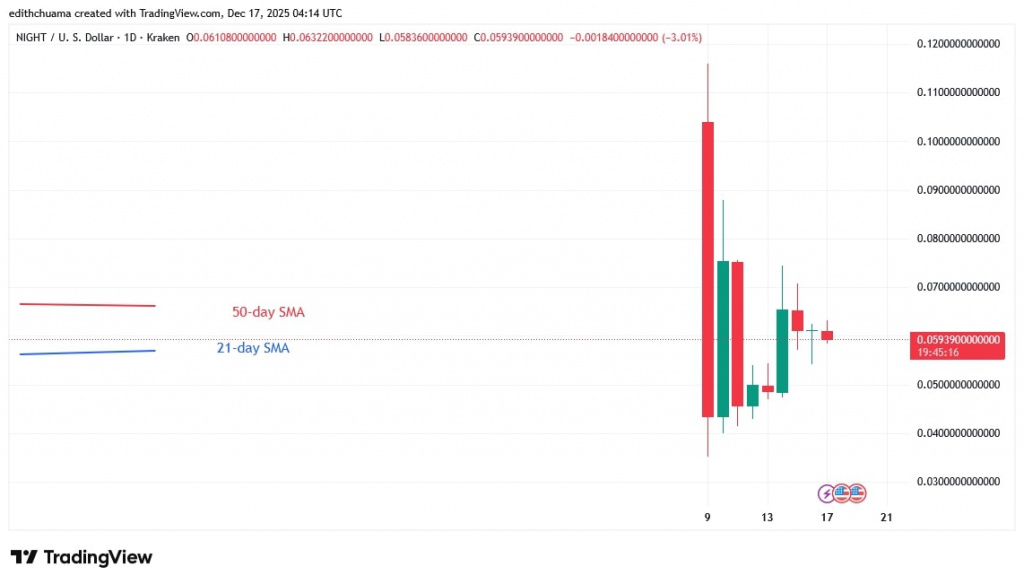 NIGHTUSD_(Daily Chart) – DEC.17, 2025