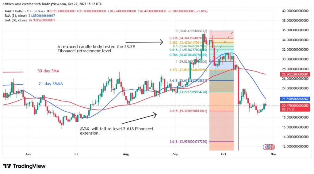 AVAXUSD_(Daily Chart) - OCT.27, 2025 AVAXUSD_(Daily Chart) - OCT.27, 2025
