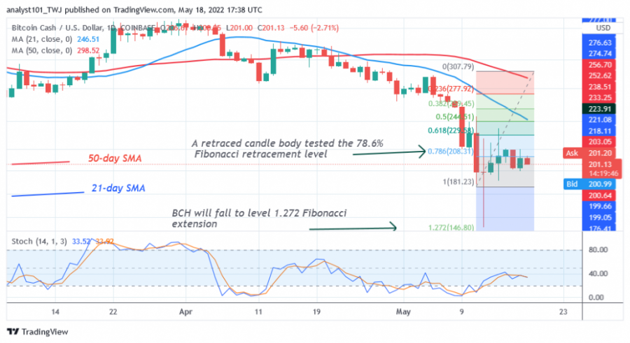 BCHUSD（Daily + Chart）++++ May + 18.png